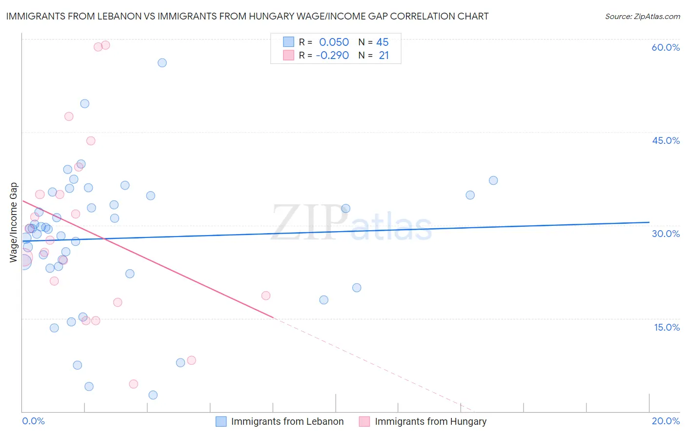 Immigrants from Lebanon vs Immigrants from Hungary Wage/Income Gap