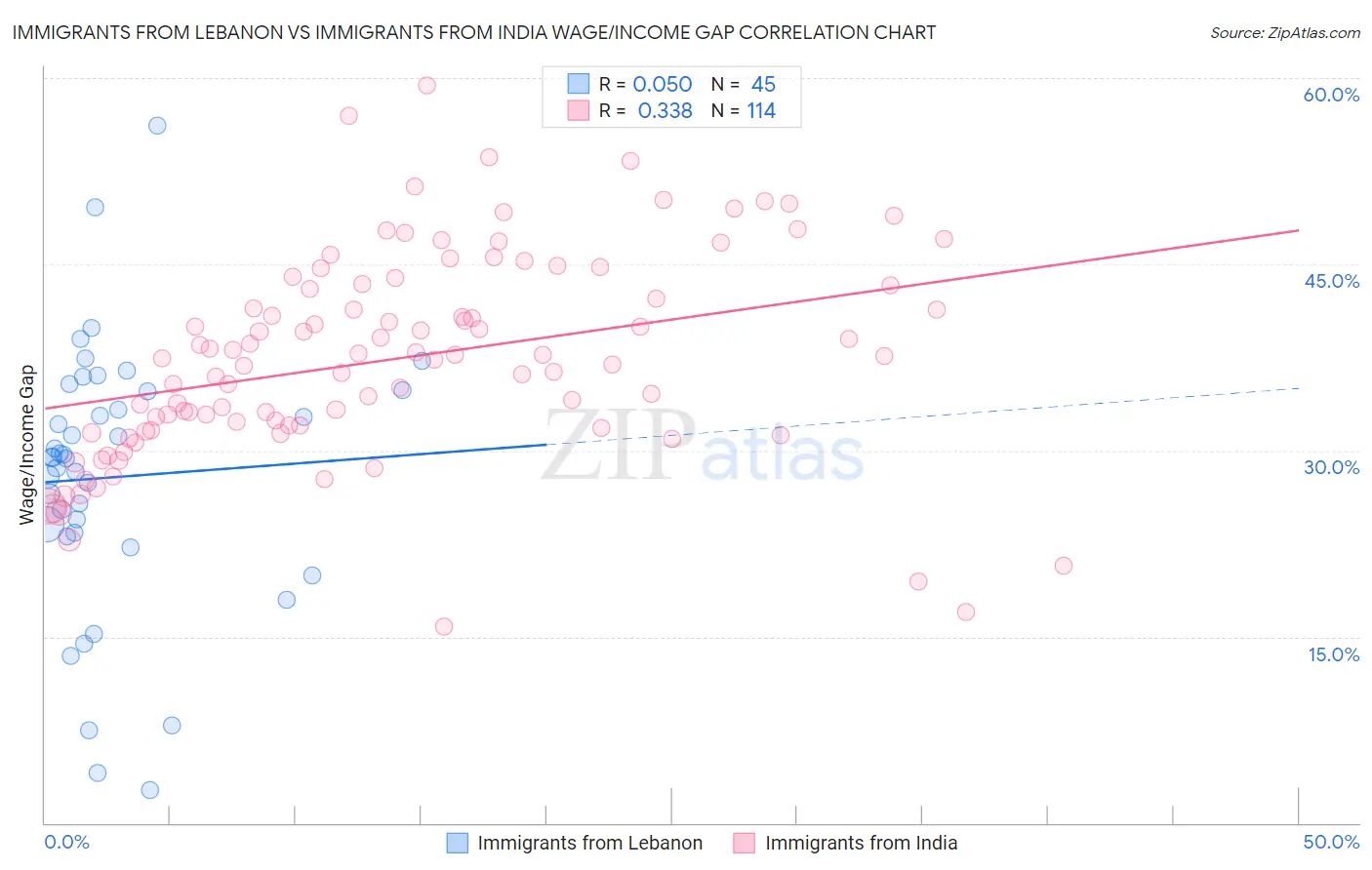 Immigrants from Lebanon vs Immigrants from India Wage/Income Gap