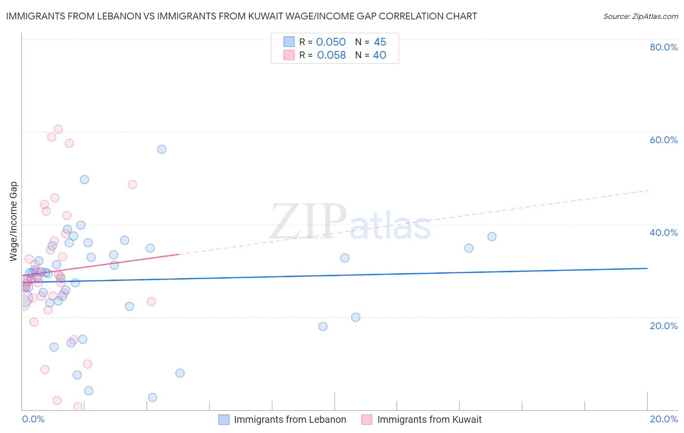 Immigrants from Lebanon vs Immigrants from Kuwait Wage/Income Gap