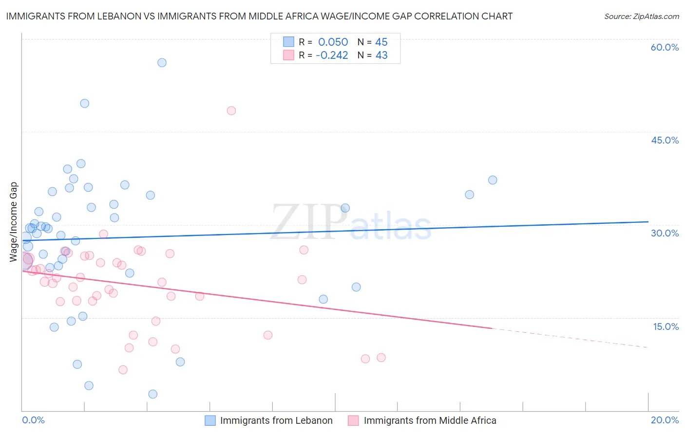 Immigrants from Lebanon vs Immigrants from Middle Africa Wage/Income Gap