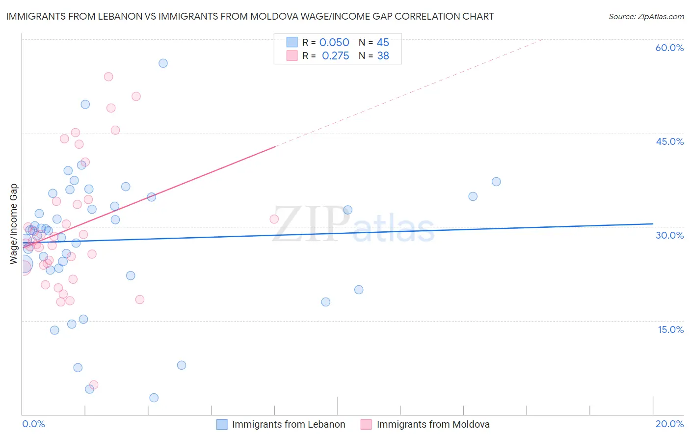 Immigrants from Lebanon vs Immigrants from Moldova Wage/Income Gap