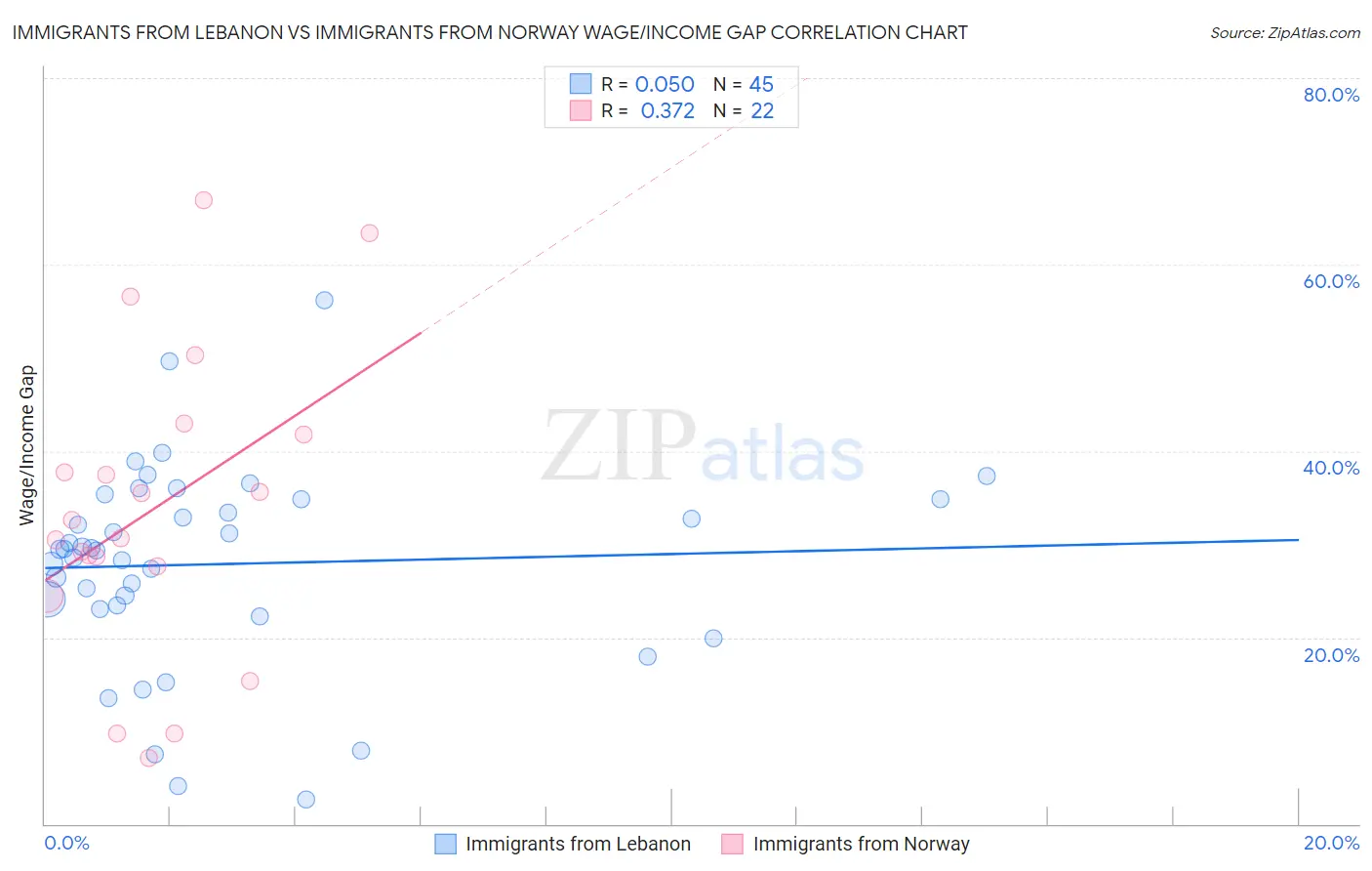 Immigrants from Lebanon vs Immigrants from Norway Wage/Income Gap