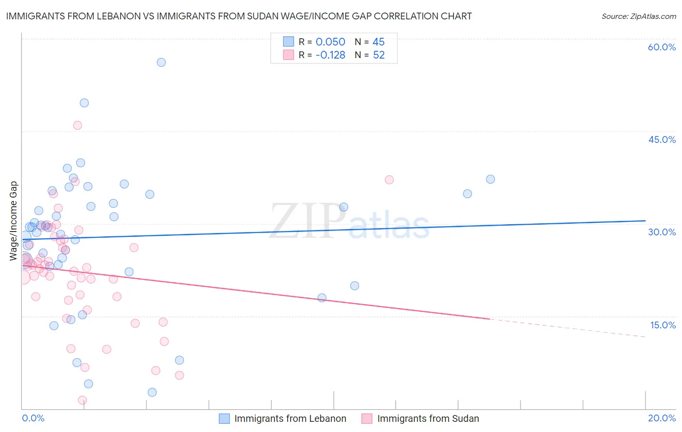 Immigrants from Lebanon vs Immigrants from Sudan Wage/Income Gap