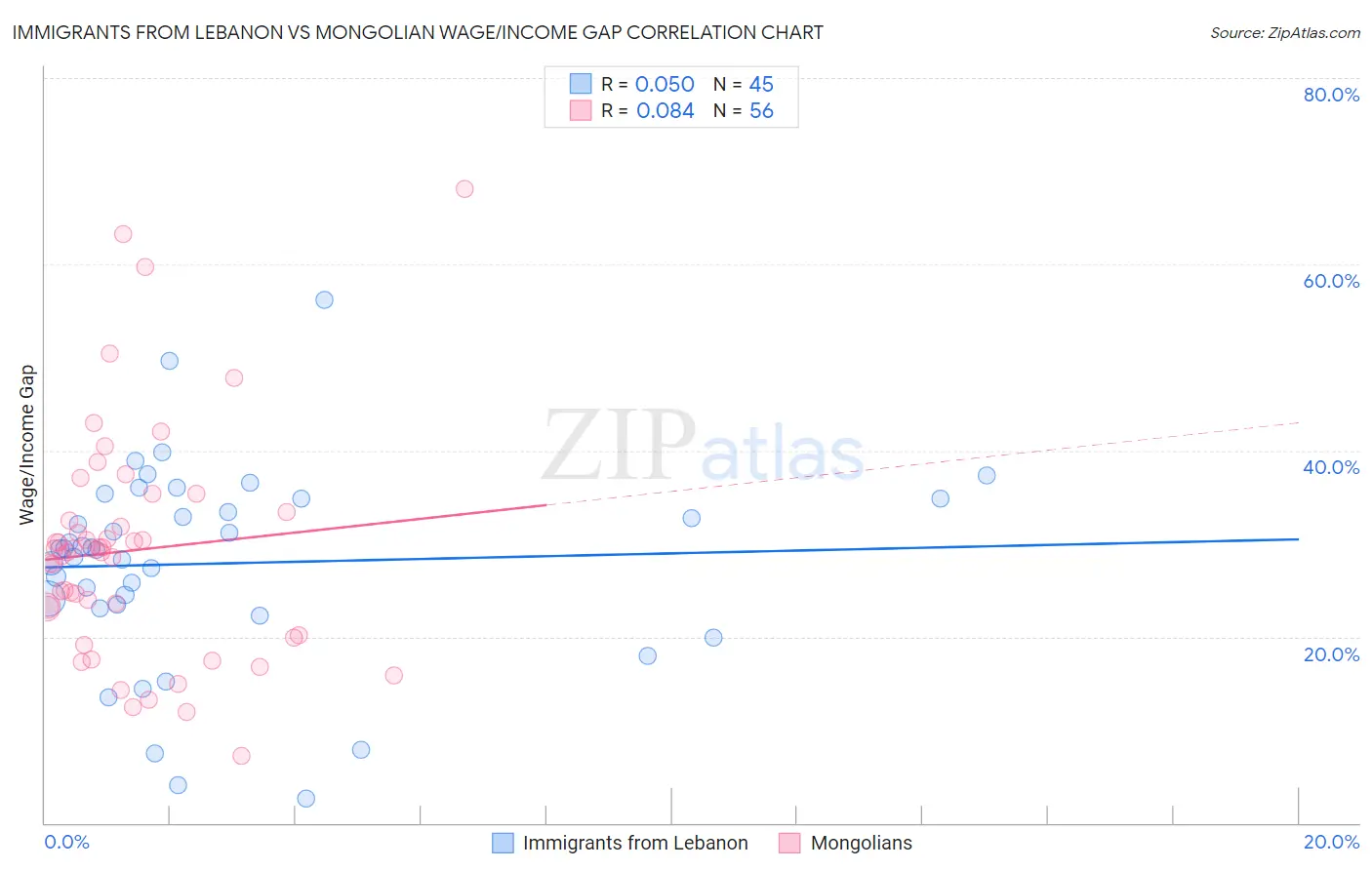 Immigrants from Lebanon vs Mongolian Wage/Income Gap