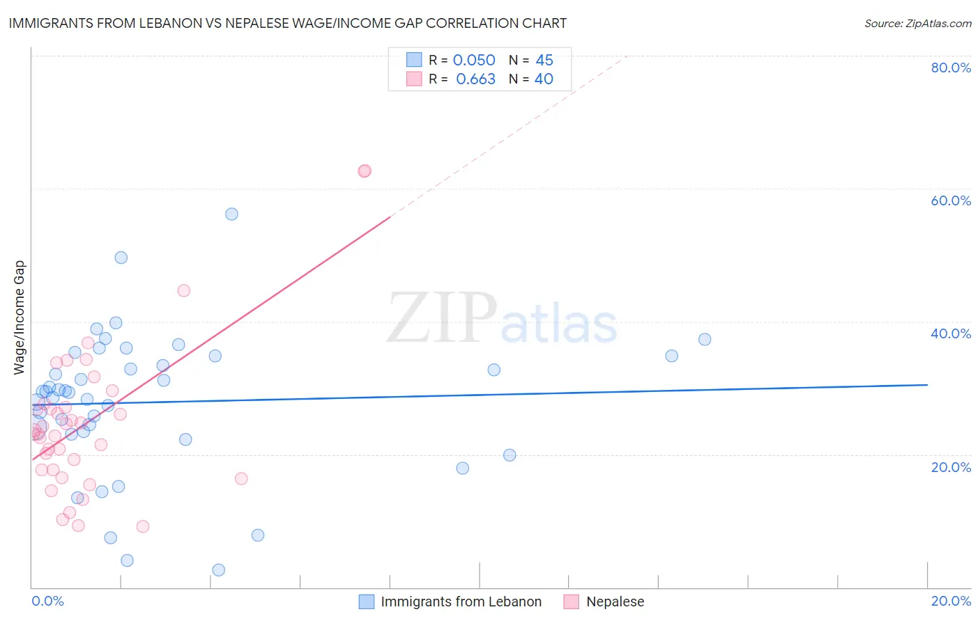 Immigrants from Lebanon vs Nepalese Wage/Income Gap