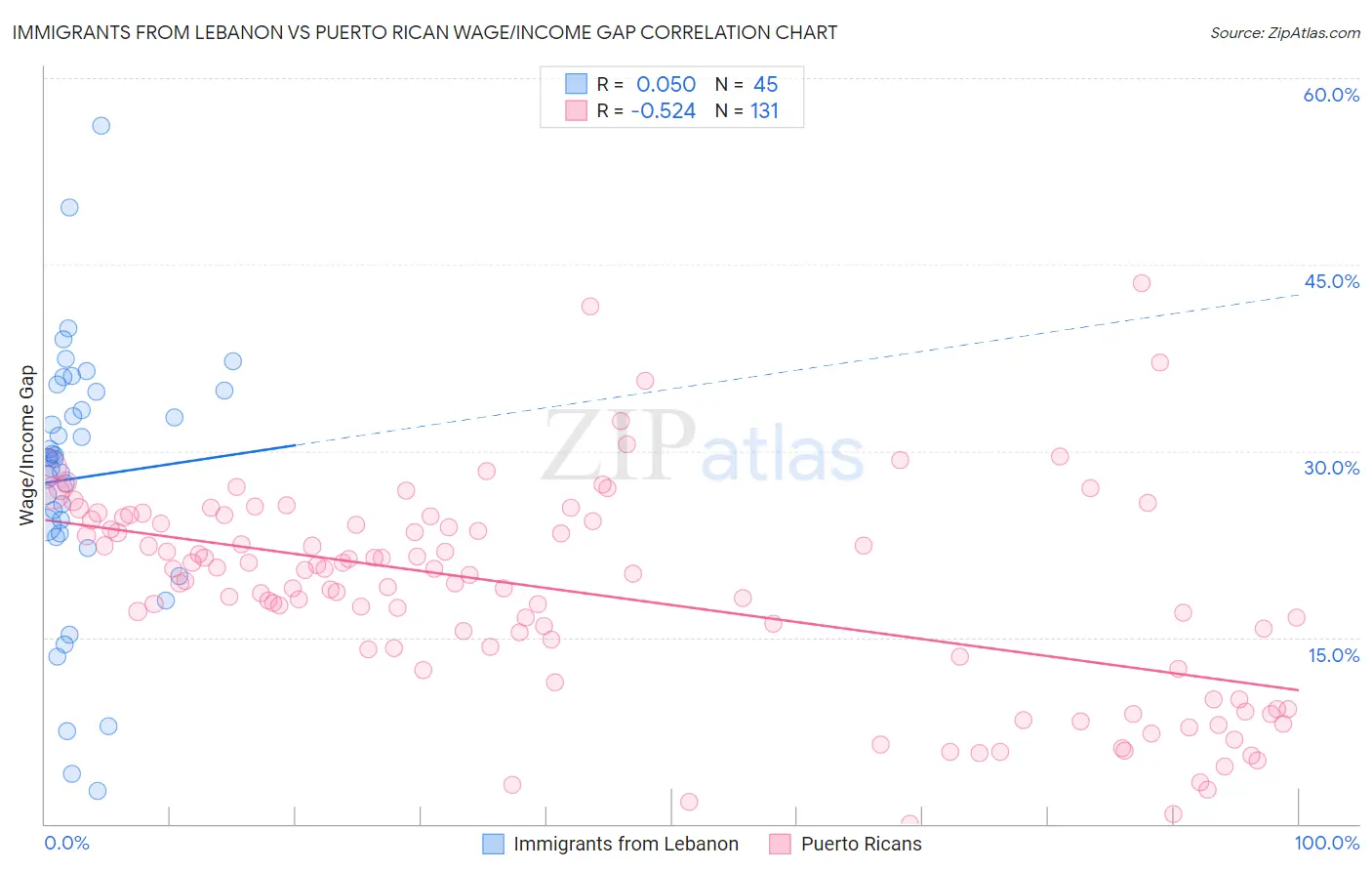 Immigrants from Lebanon vs Puerto Rican Wage/Income Gap