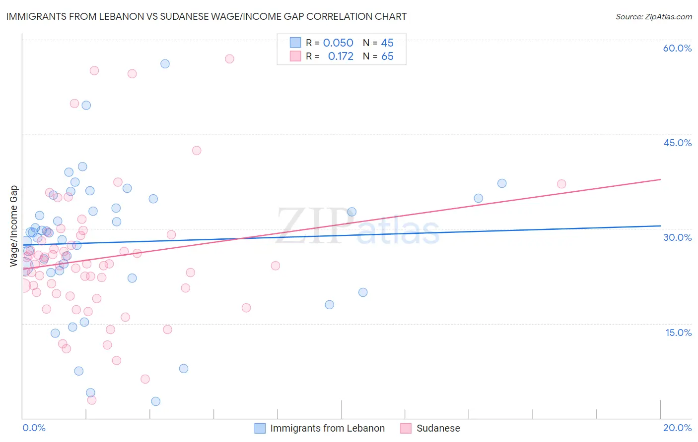 Immigrants from Lebanon vs Sudanese Wage/Income Gap