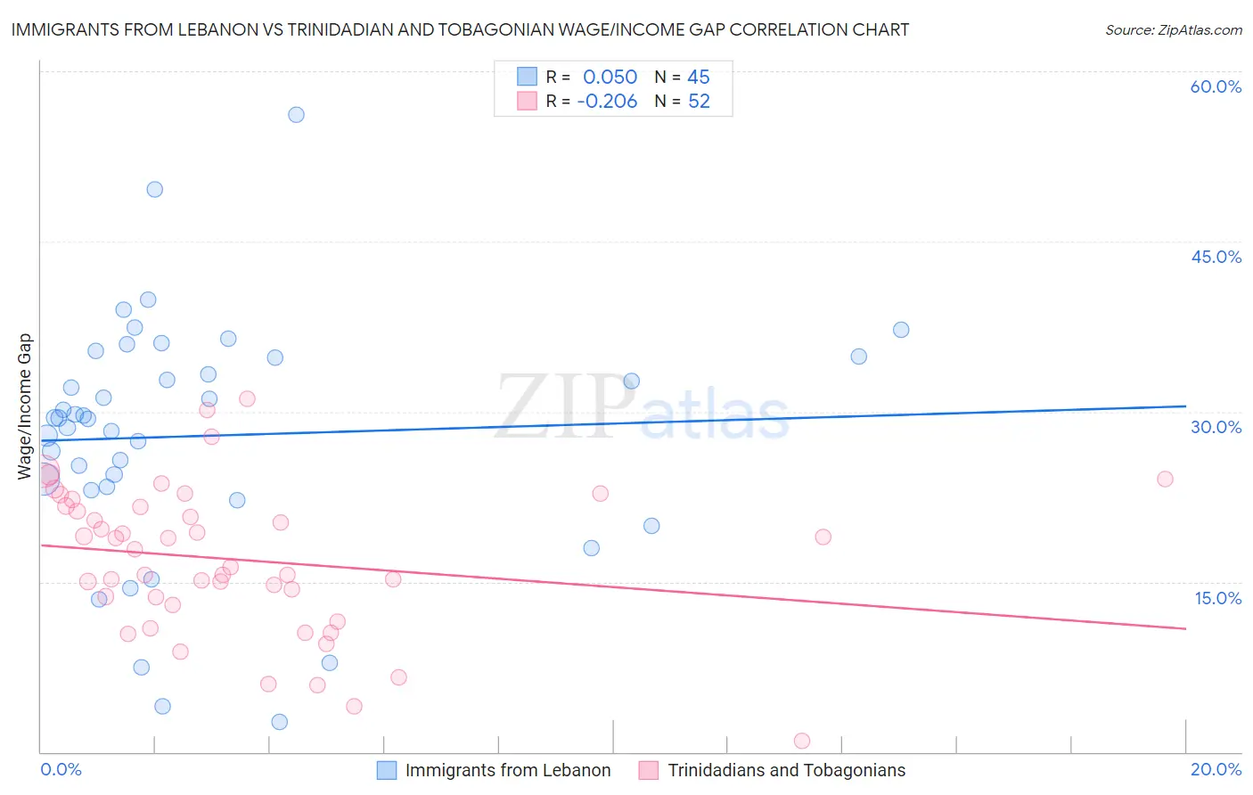 Immigrants from Lebanon vs Trinidadian and Tobagonian Wage/Income Gap