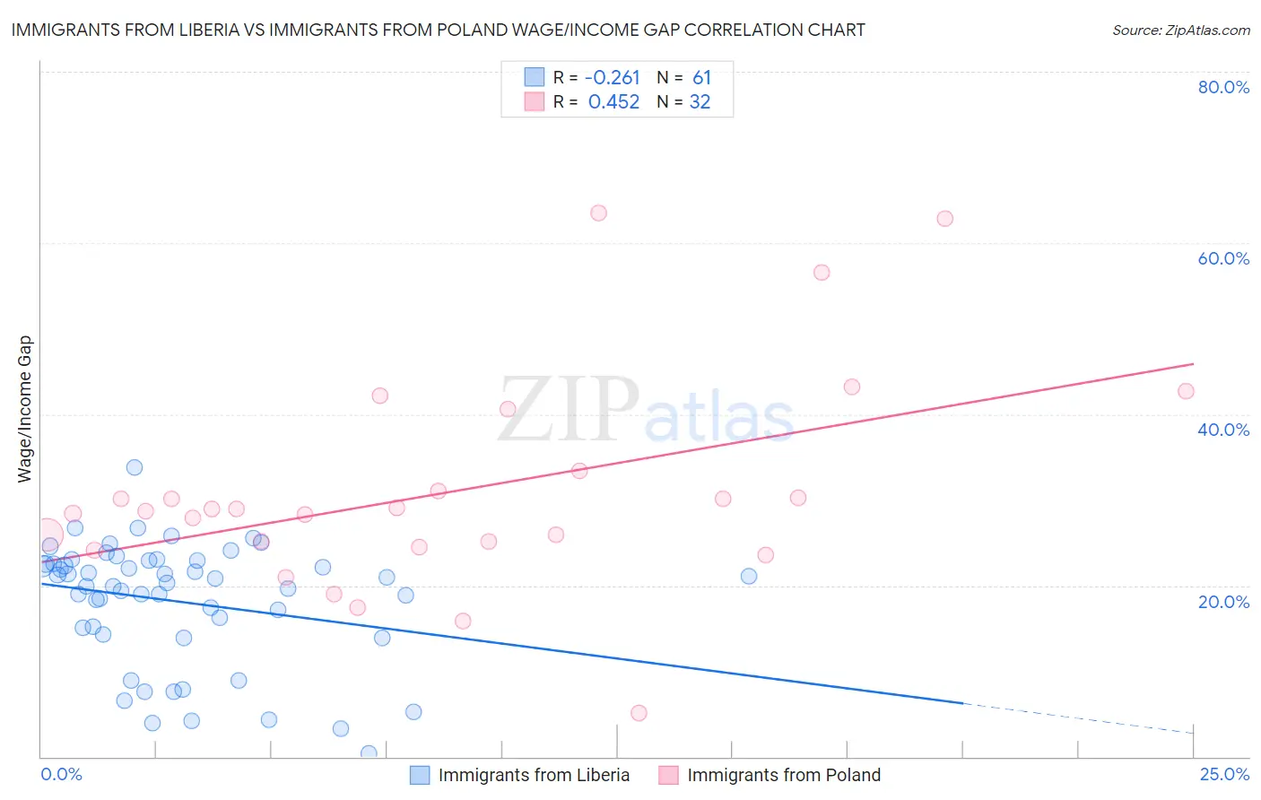 Immigrants from Liberia vs Immigrants from Poland Wage/Income Gap