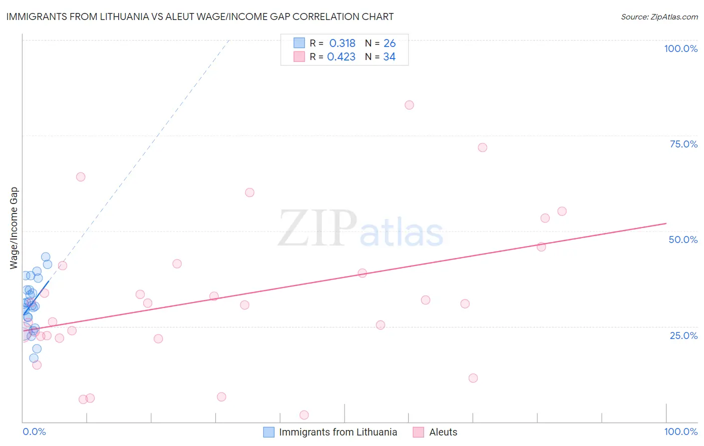 Immigrants from Lithuania vs Aleut Wage/Income Gap