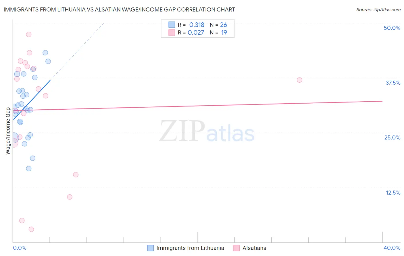 Immigrants from Lithuania vs Alsatian Wage/Income Gap