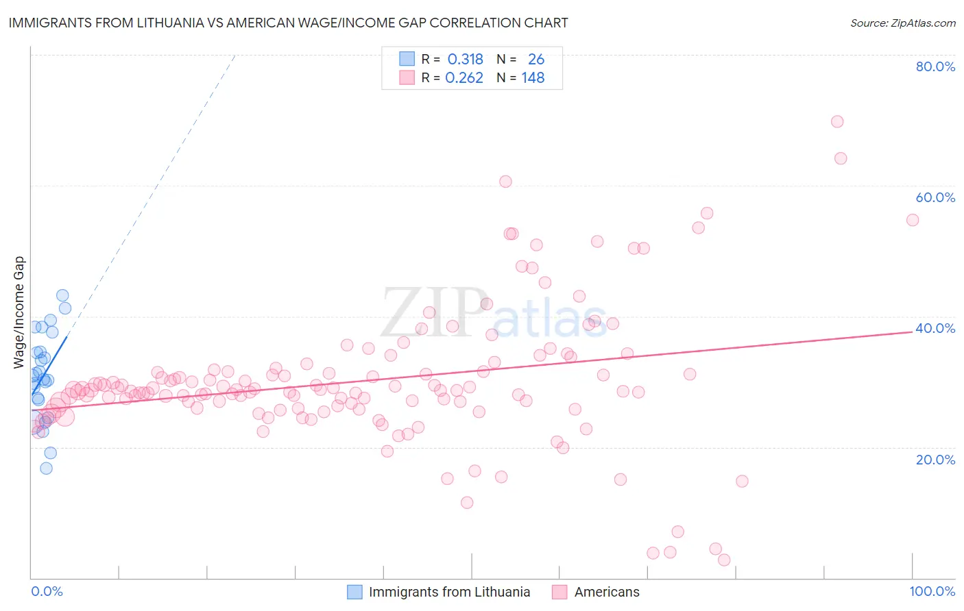 Immigrants from Lithuania vs American Wage/Income Gap