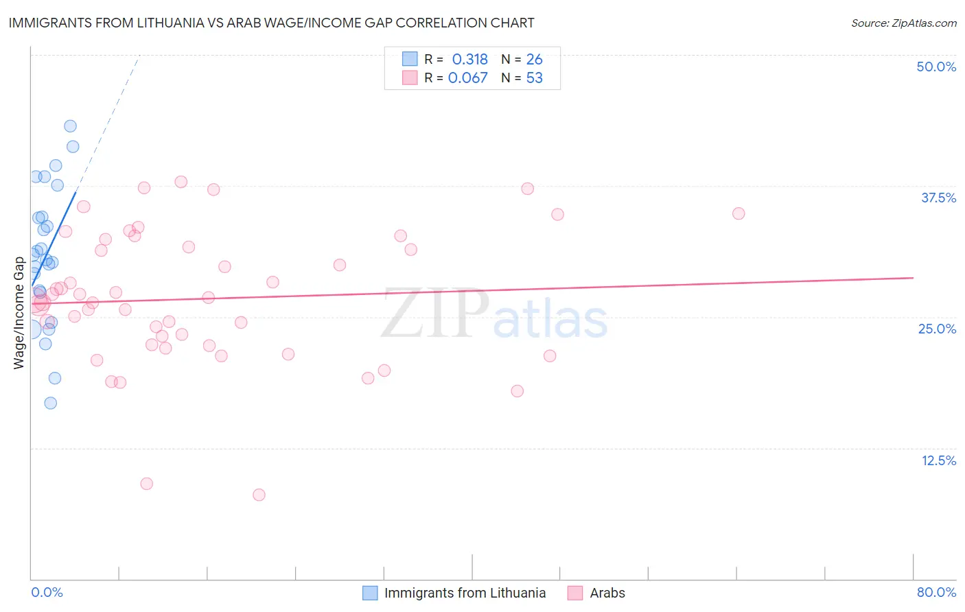 Immigrants from Lithuania vs Arab Wage/Income Gap