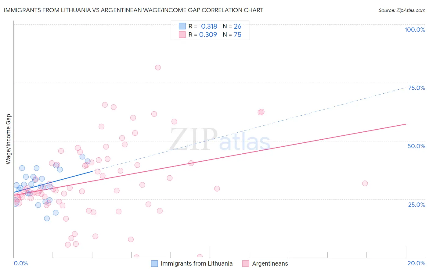 Immigrants from Lithuania vs Argentinean Wage/Income Gap