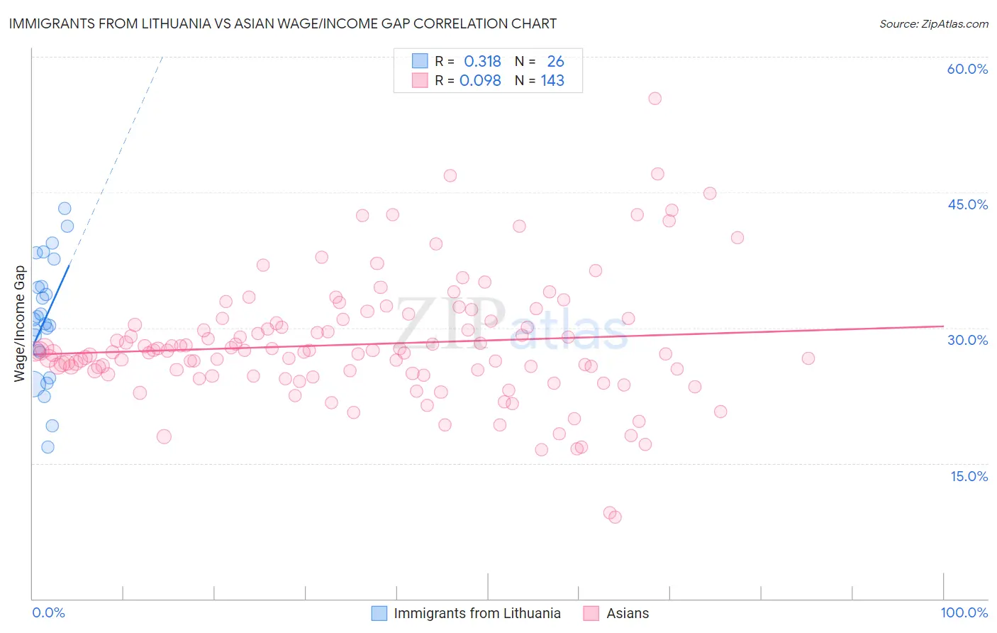 Immigrants from Lithuania vs Asian Wage/Income Gap