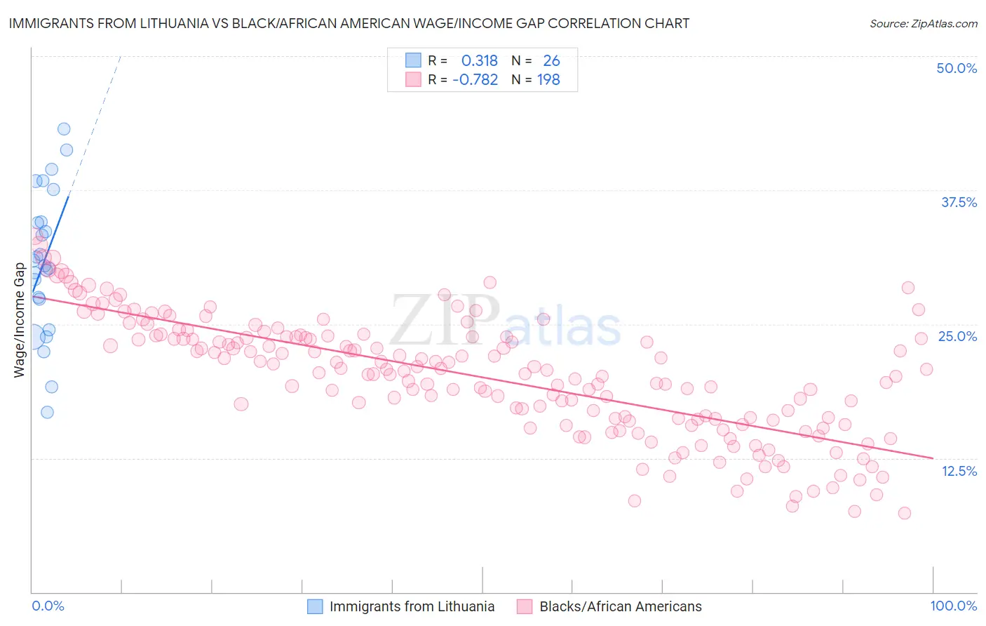 Immigrants from Lithuania vs Black/African American Wage/Income Gap