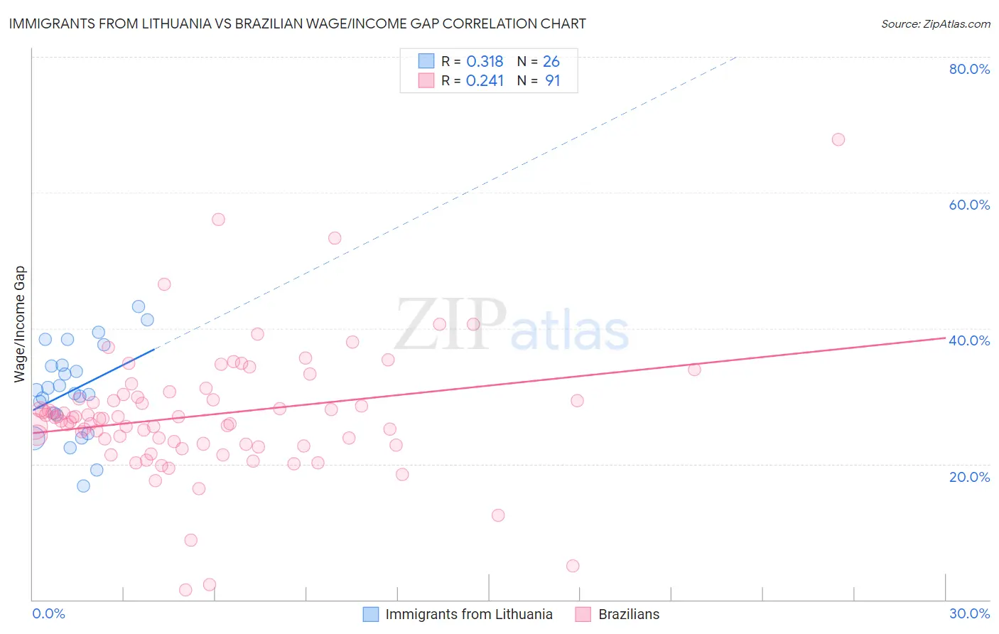 Immigrants from Lithuania vs Brazilian Wage/Income Gap