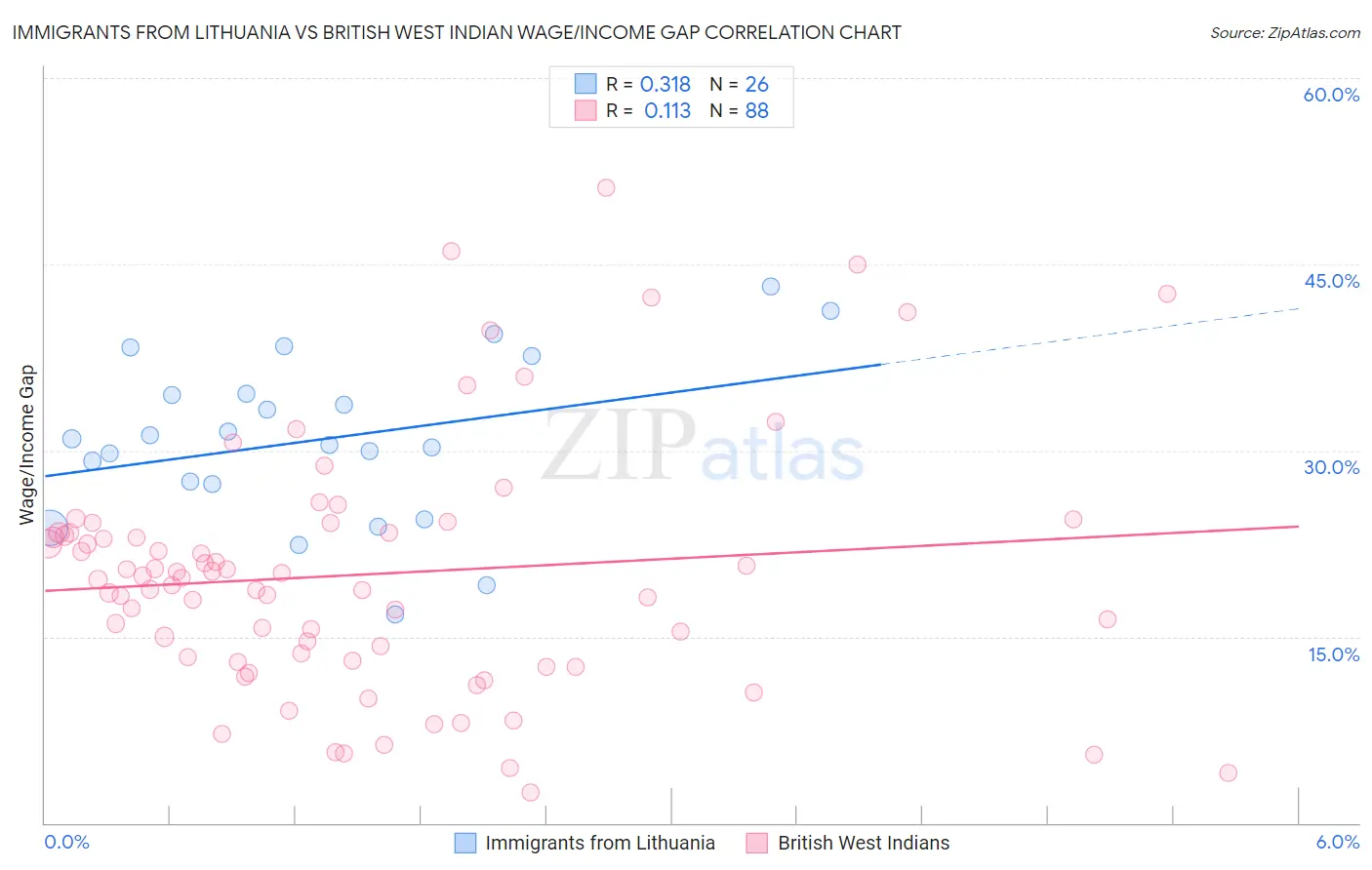 Immigrants from Lithuania vs British West Indian Wage/Income Gap