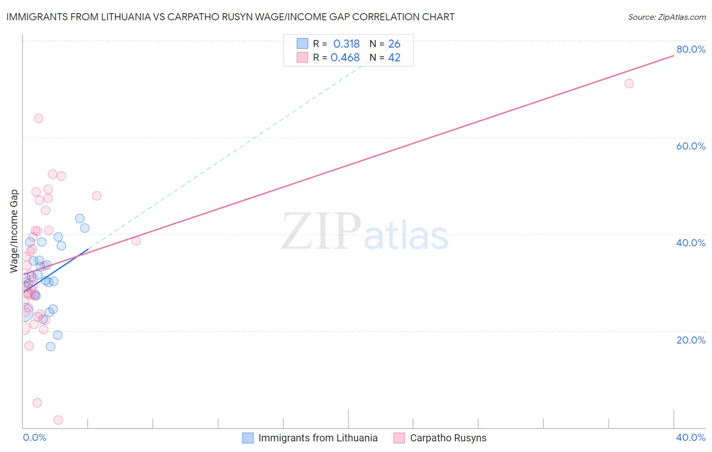 Immigrants from Lithuania vs Carpatho Rusyn Wage/Income Gap