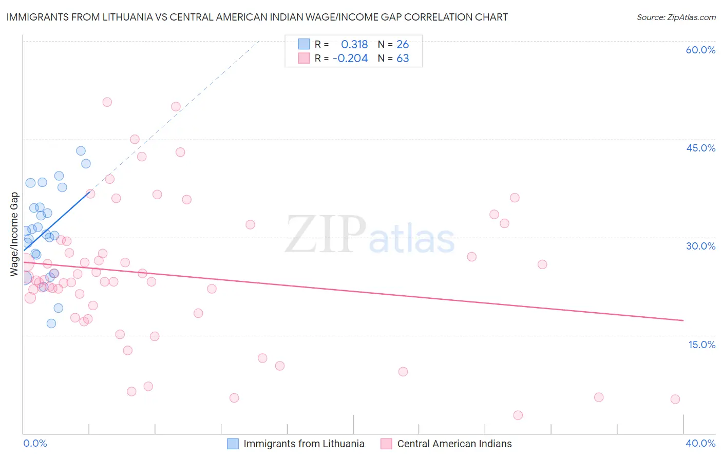 Immigrants from Lithuania vs Central American Indian Wage/Income Gap