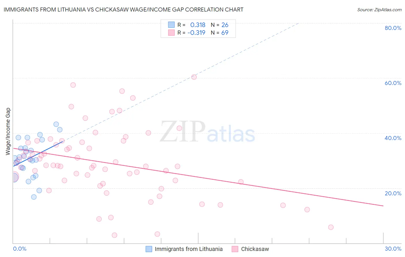 Immigrants from Lithuania vs Chickasaw Wage/Income Gap