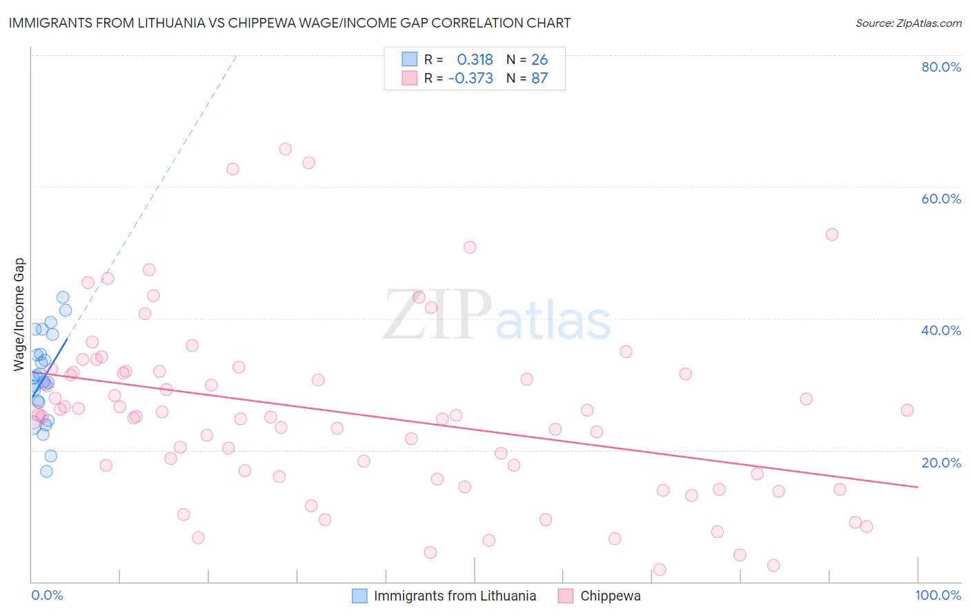 Immigrants from Lithuania vs Chippewa Wage/Income Gap
