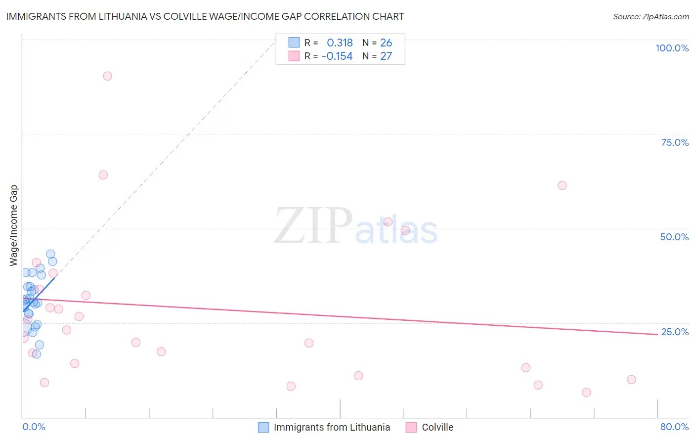 Immigrants from Lithuania vs Colville Wage/Income Gap