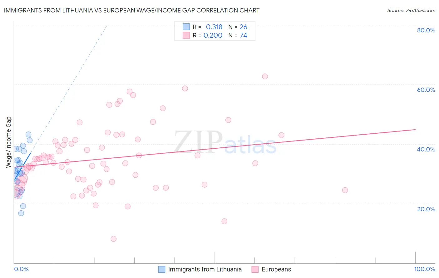 Immigrants from Lithuania vs European Wage/Income Gap