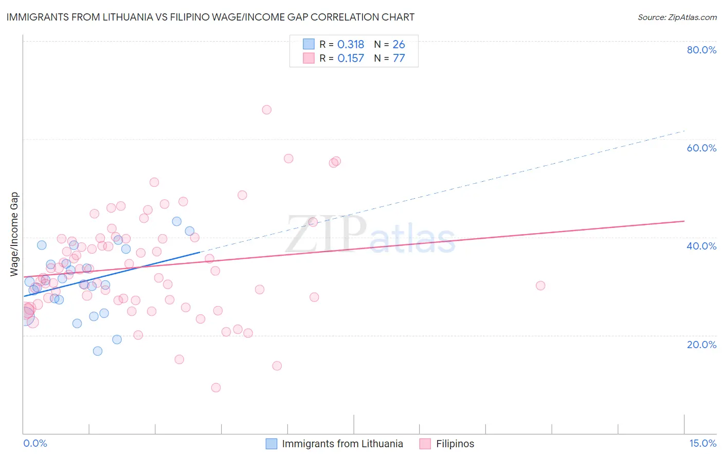 Immigrants from Lithuania vs Filipino Wage/Income Gap