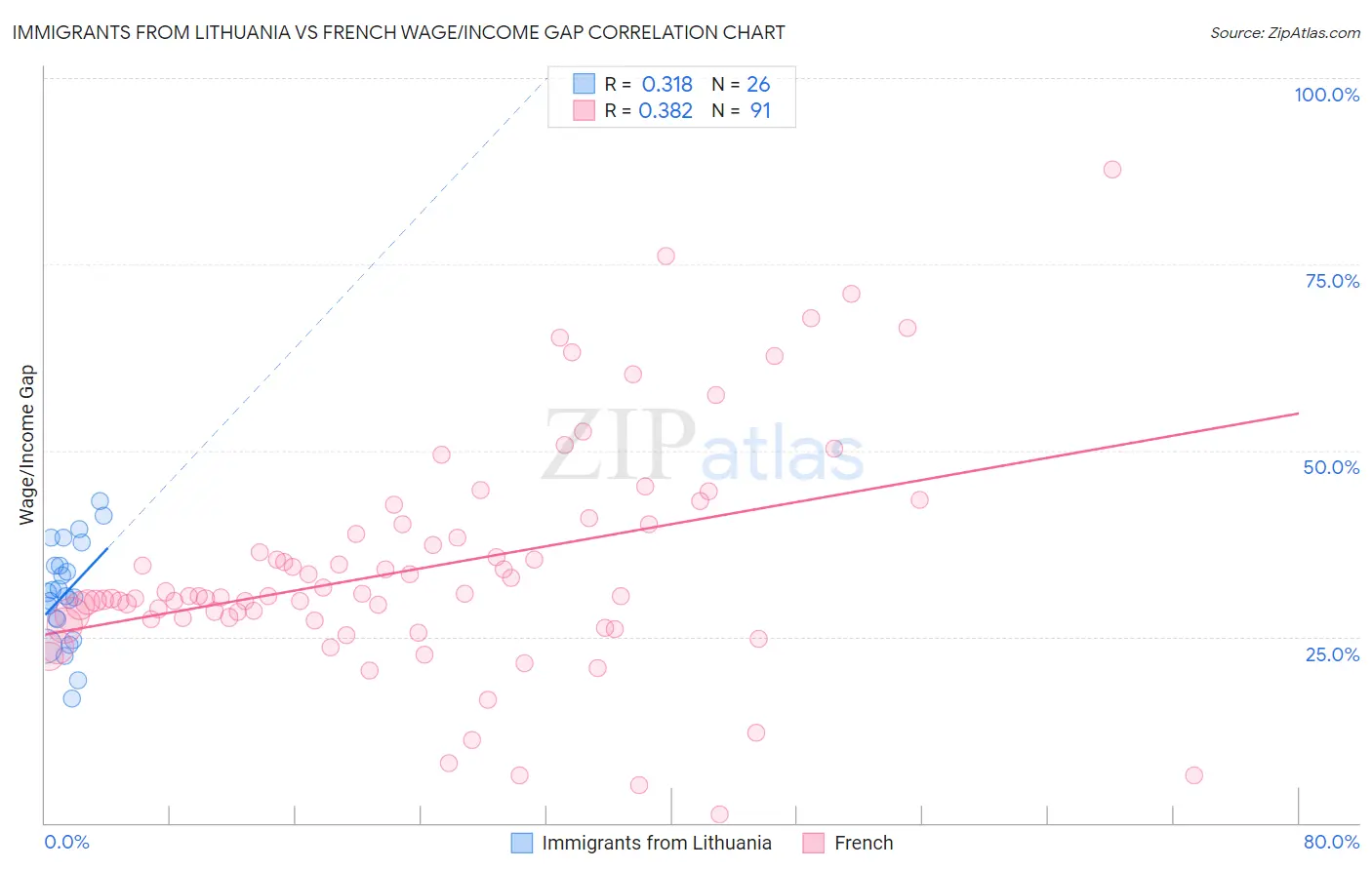 Immigrants from Lithuania vs French Wage/Income Gap