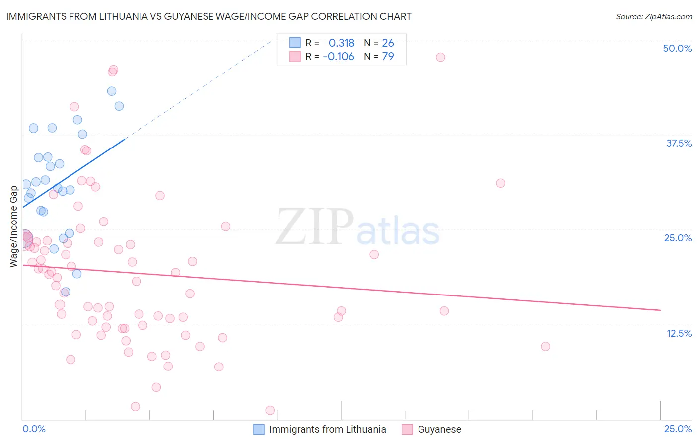 Immigrants from Lithuania vs Guyanese Wage/Income Gap