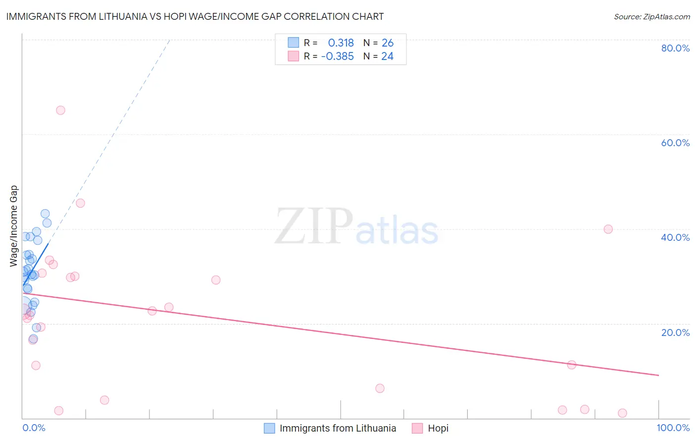 Immigrants from Lithuania vs Hopi Wage/Income Gap