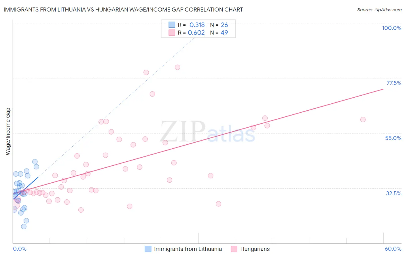 Immigrants from Lithuania vs Hungarian Wage/Income Gap