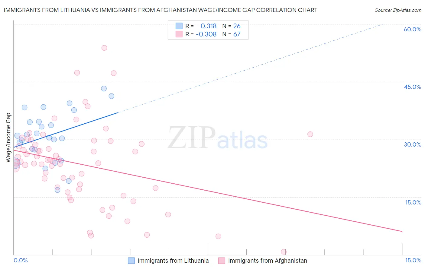 Immigrants from Lithuania vs Immigrants from Afghanistan Wage/Income Gap