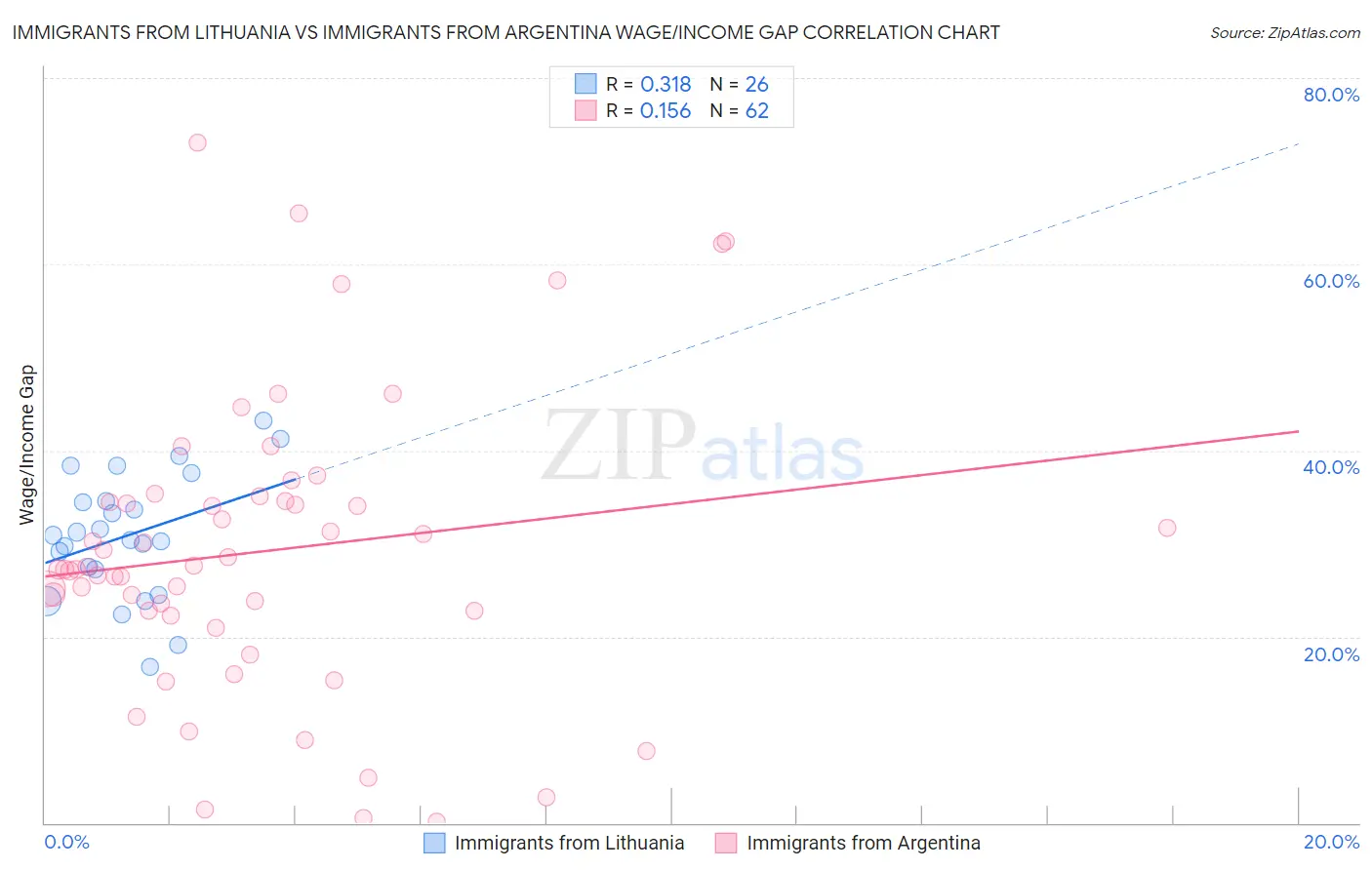 Immigrants from Lithuania vs Immigrants from Argentina Wage/Income Gap