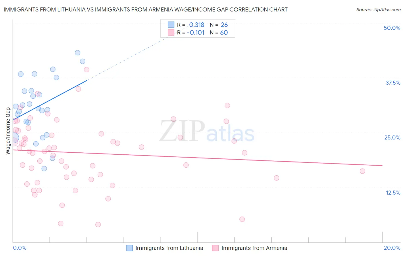 Immigrants from Lithuania vs Immigrants from Armenia Wage/Income Gap