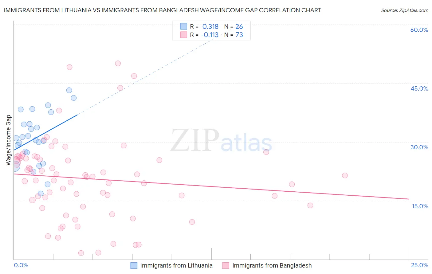 Immigrants from Lithuania vs Immigrants from Bangladesh Wage/Income Gap