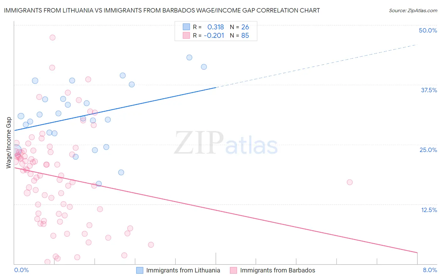 Immigrants from Lithuania vs Immigrants from Barbados Wage/Income Gap