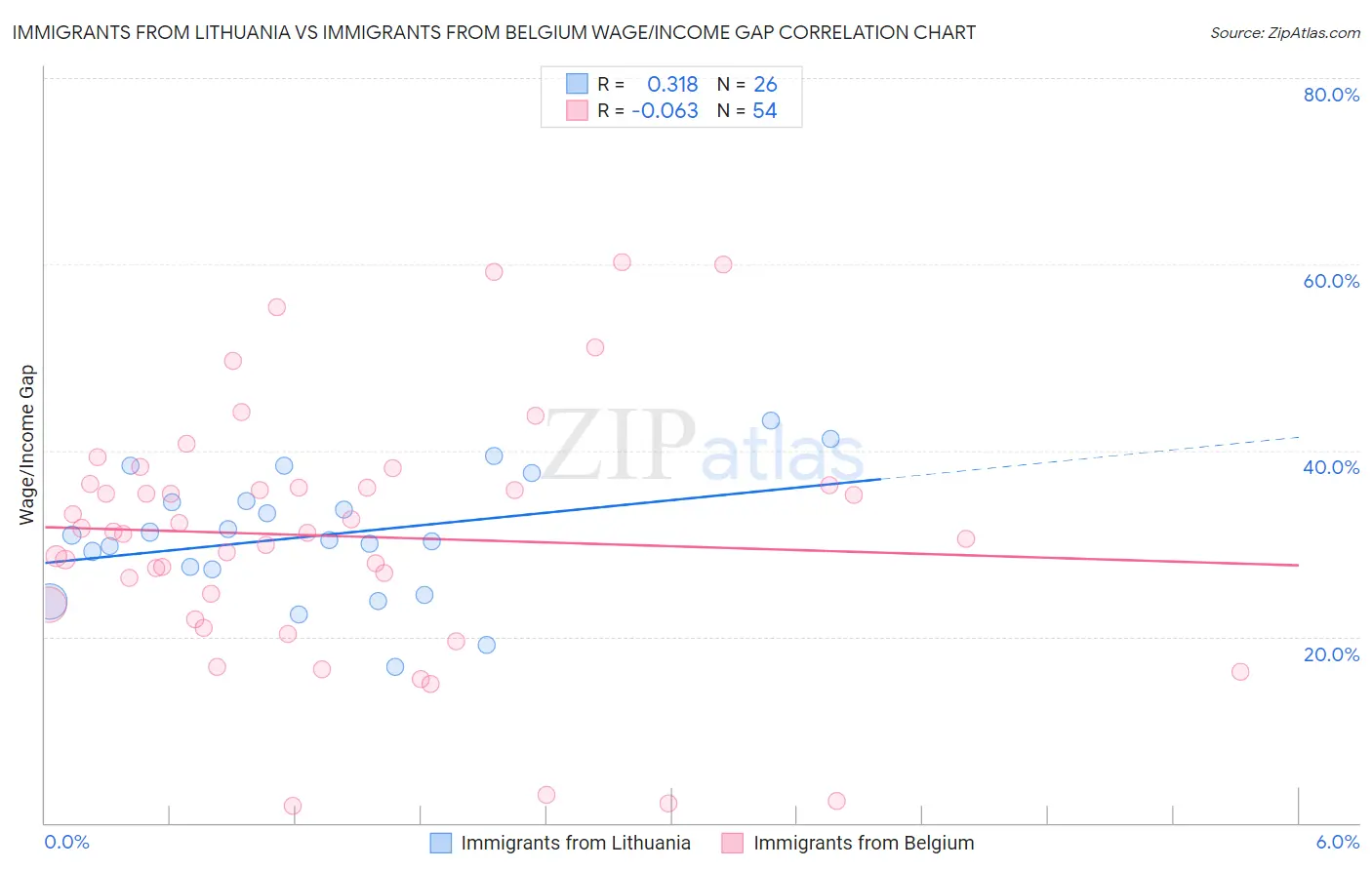 Immigrants from Lithuania vs Immigrants from Belgium Wage/Income Gap
