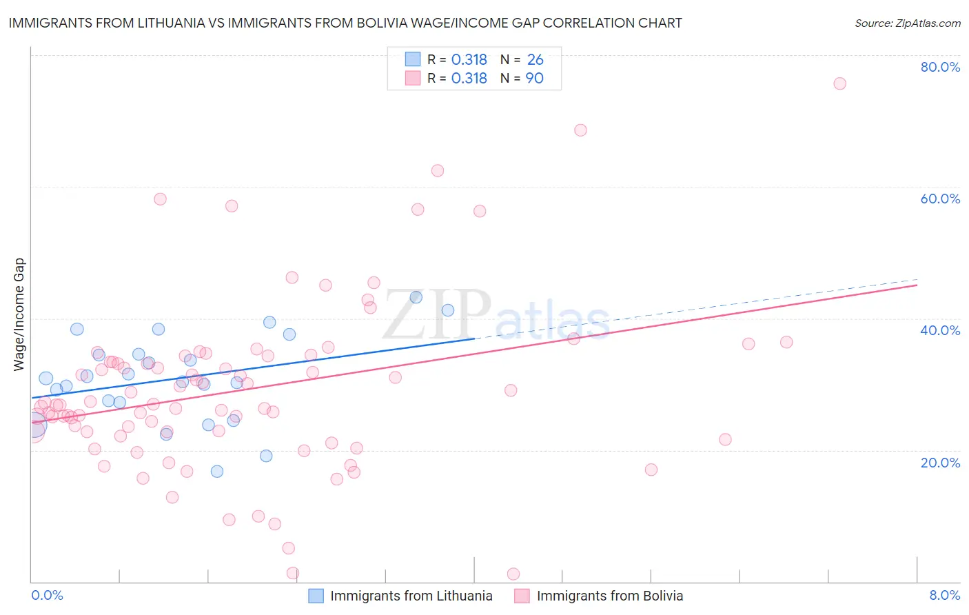 Immigrants from Lithuania vs Immigrants from Bolivia Wage/Income Gap