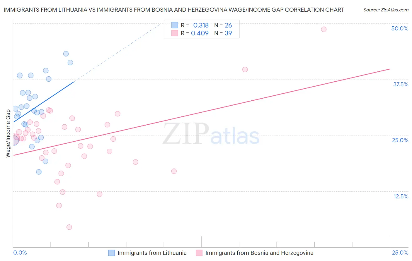 Immigrants from Lithuania vs Immigrants from Bosnia and Herzegovina Wage/Income Gap
