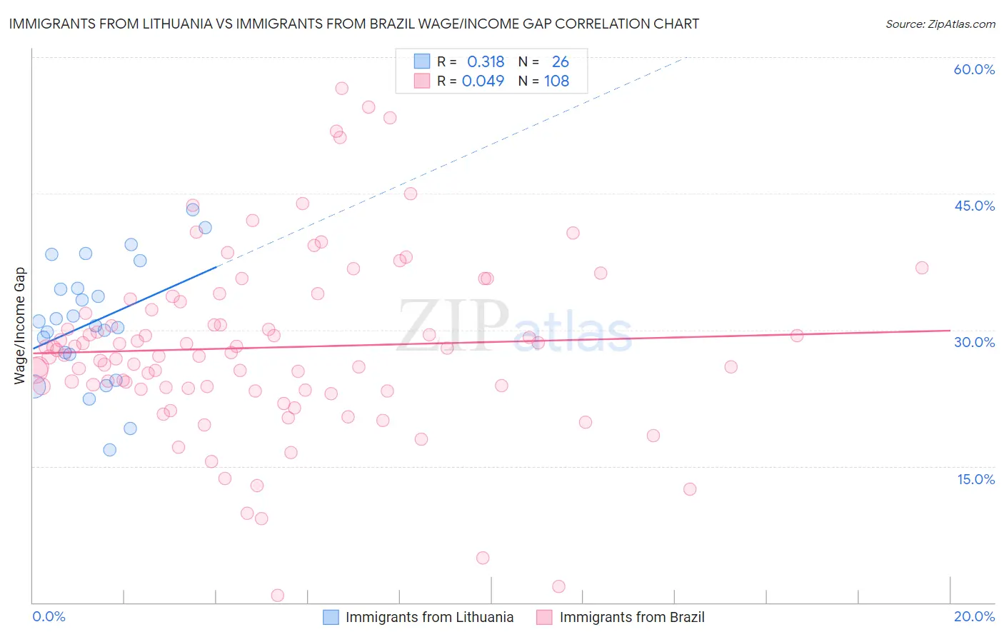 Immigrants from Lithuania vs Immigrants from Brazil Wage/Income Gap