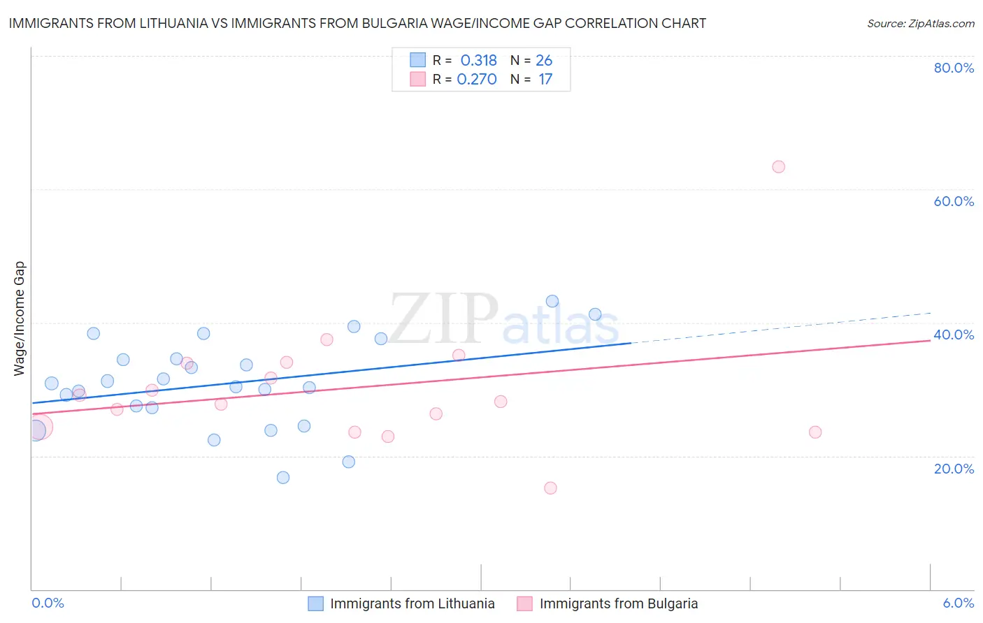 Immigrants from Lithuania vs Immigrants from Bulgaria Wage/Income Gap