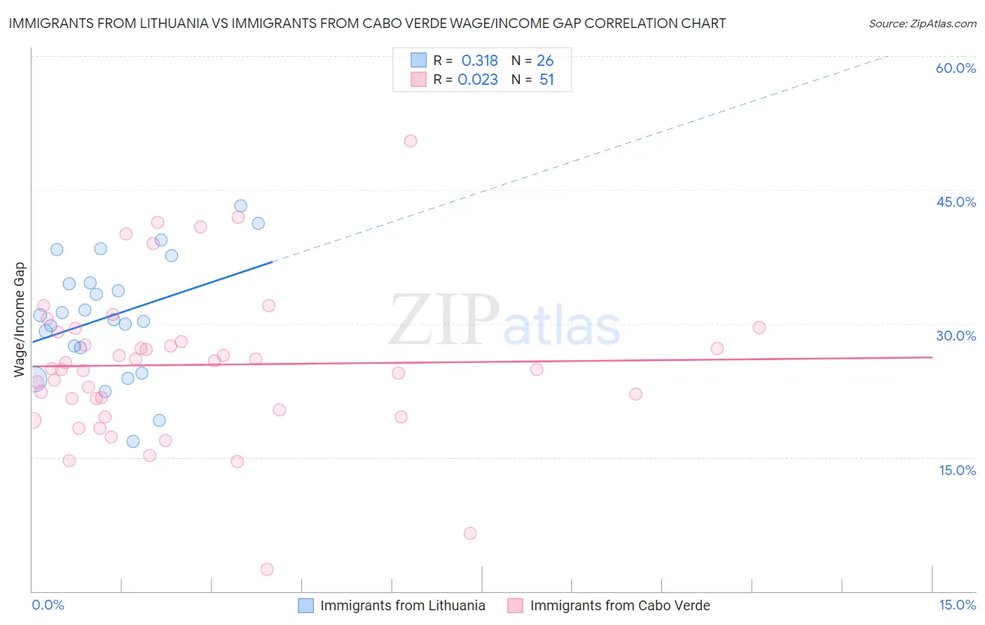 Immigrants from Lithuania vs Immigrants from Cabo Verde Wage/Income Gap