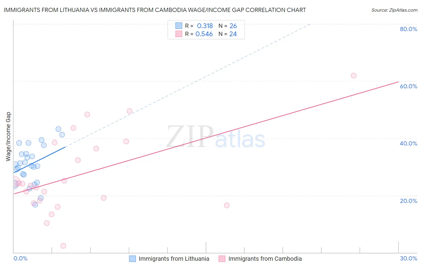 Immigrants from Lithuania vs Immigrants from Cambodia Wage/Income Gap