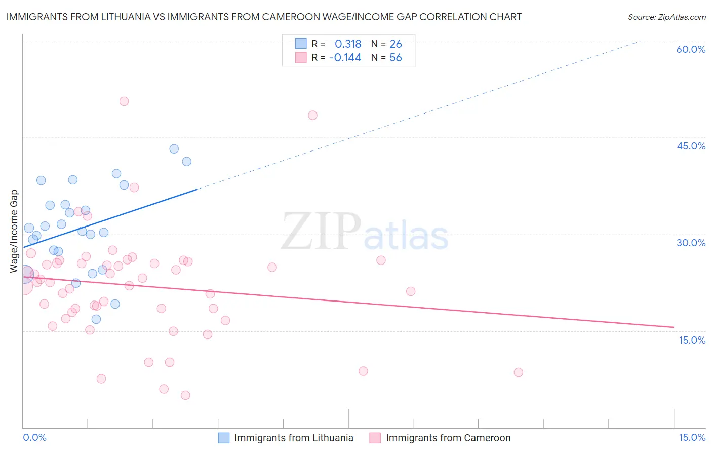 Immigrants from Lithuania vs Immigrants from Cameroon Wage/Income Gap