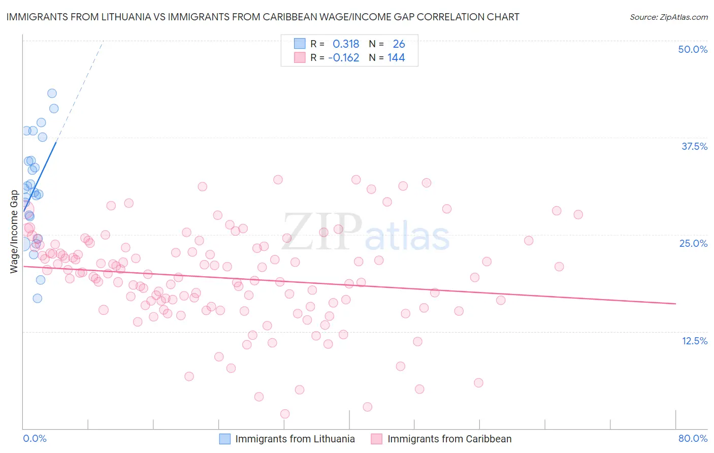 Immigrants from Lithuania vs Immigrants from Caribbean Wage/Income Gap