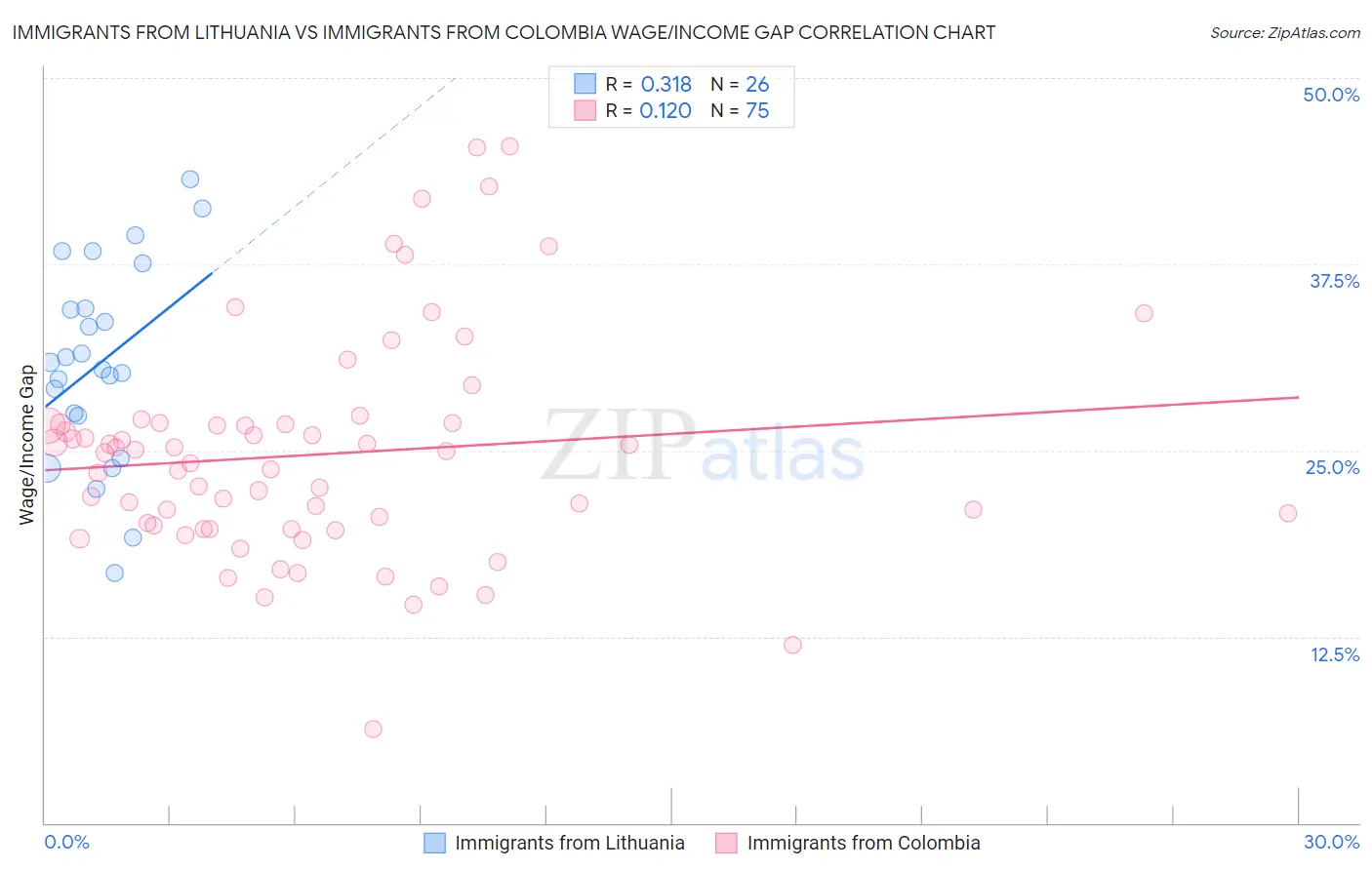 Immigrants from Lithuania vs Immigrants from Colombia Wage/Income Gap