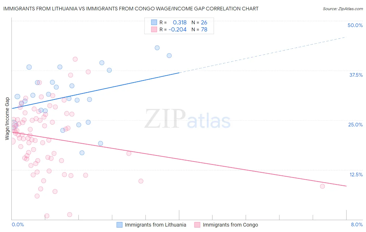 Immigrants from Lithuania vs Immigrants from Congo Wage/Income Gap