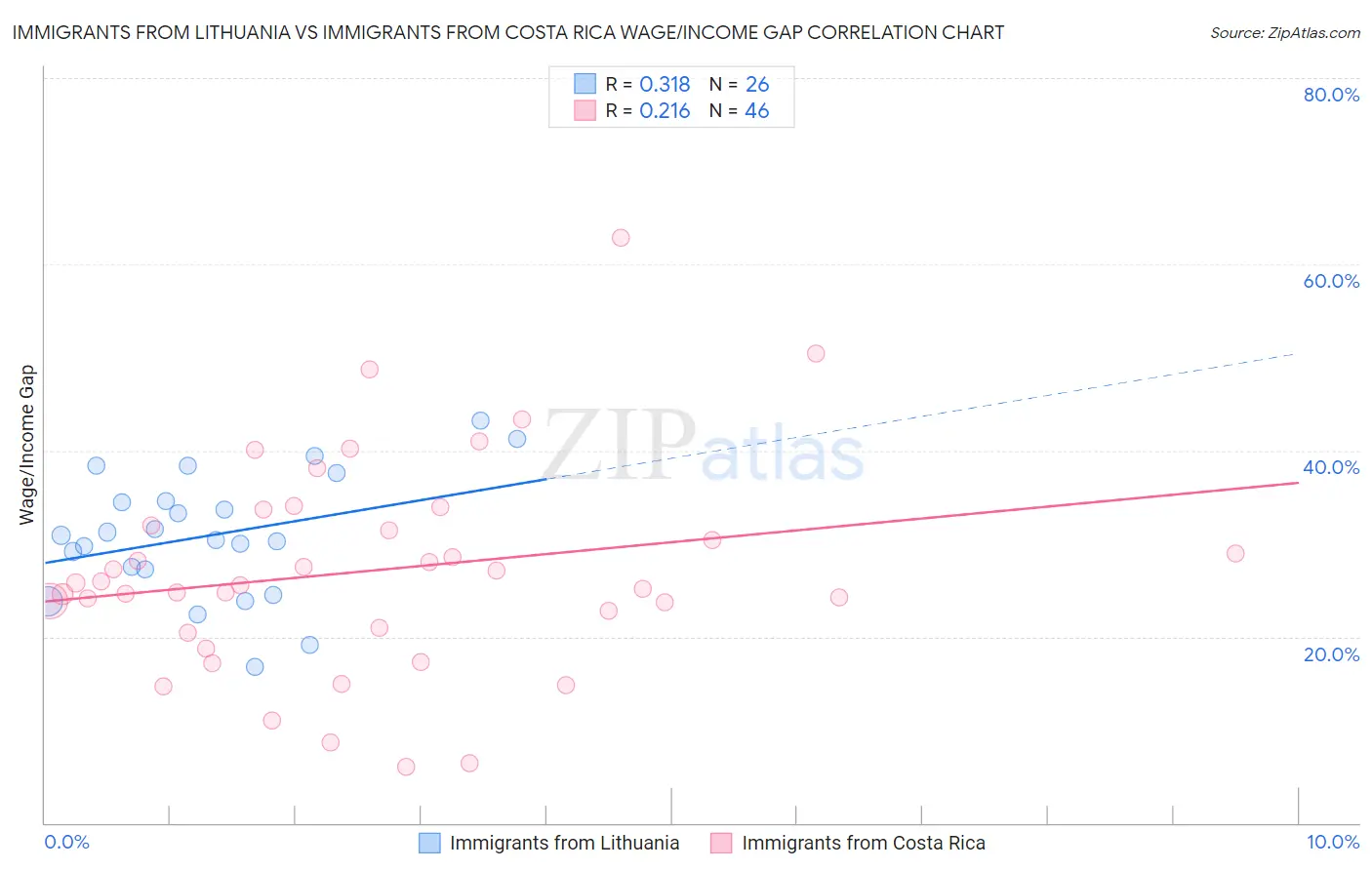 Immigrants from Lithuania vs Immigrants from Costa Rica Wage/Income Gap
